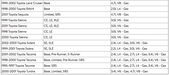 A printed reference table listing model years, vehicle makes, and engine capacities for various Toyota vehicles, including Land Cruiser, RAV4, Sequelia, Sienna, Solara, and Tundra.